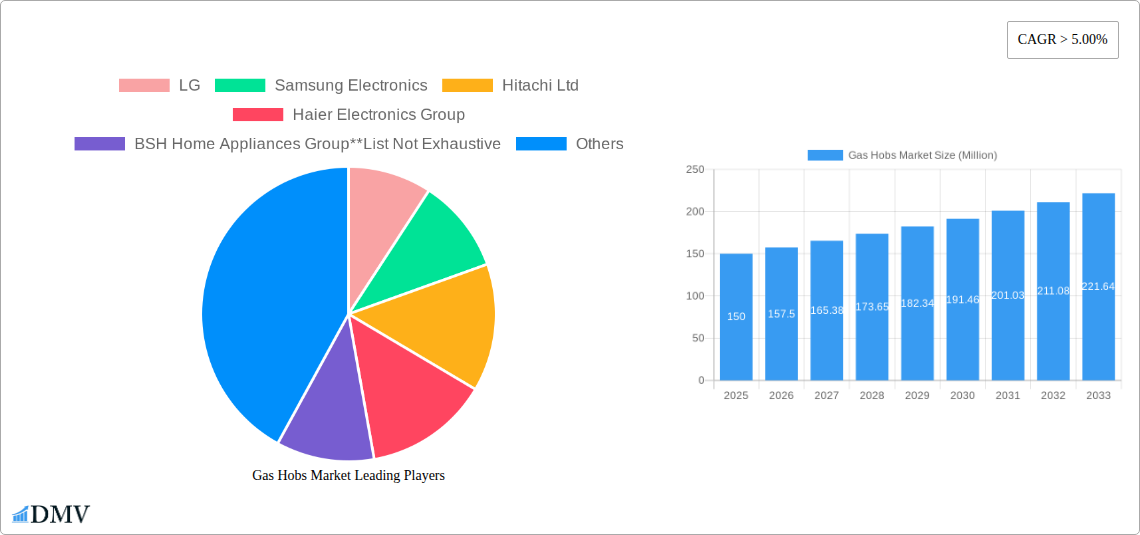 Gas Hobs Market Research Report - Market Size, Growth & Forecast