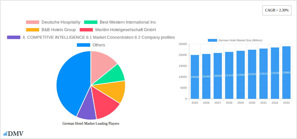 German Hotel Market Research Report - Market Size, Growth & Forecast