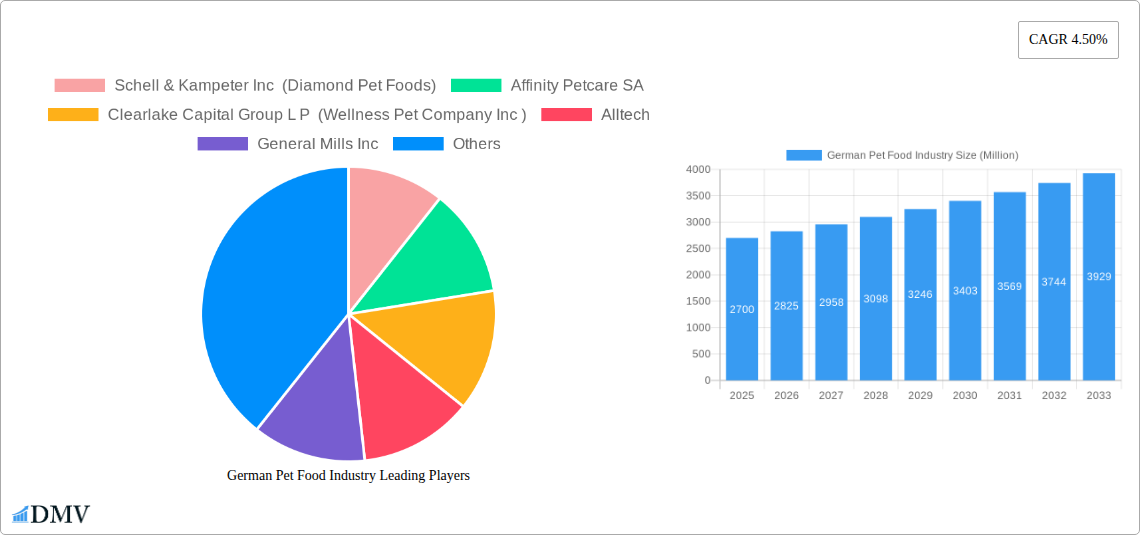 German Pet Food Industry Research Report - Market Size, Growth & Forecast