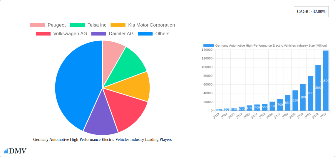 Germany Automotive High-Performance Electric Vehicles Industry Research Report - Market Size, Growth & Forecast