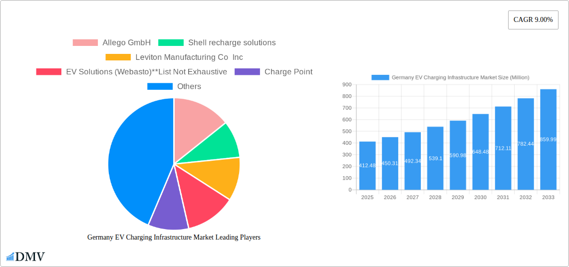 Germany EV Charging Infrastructure Market Research Report - Market Size, Growth & Forecast