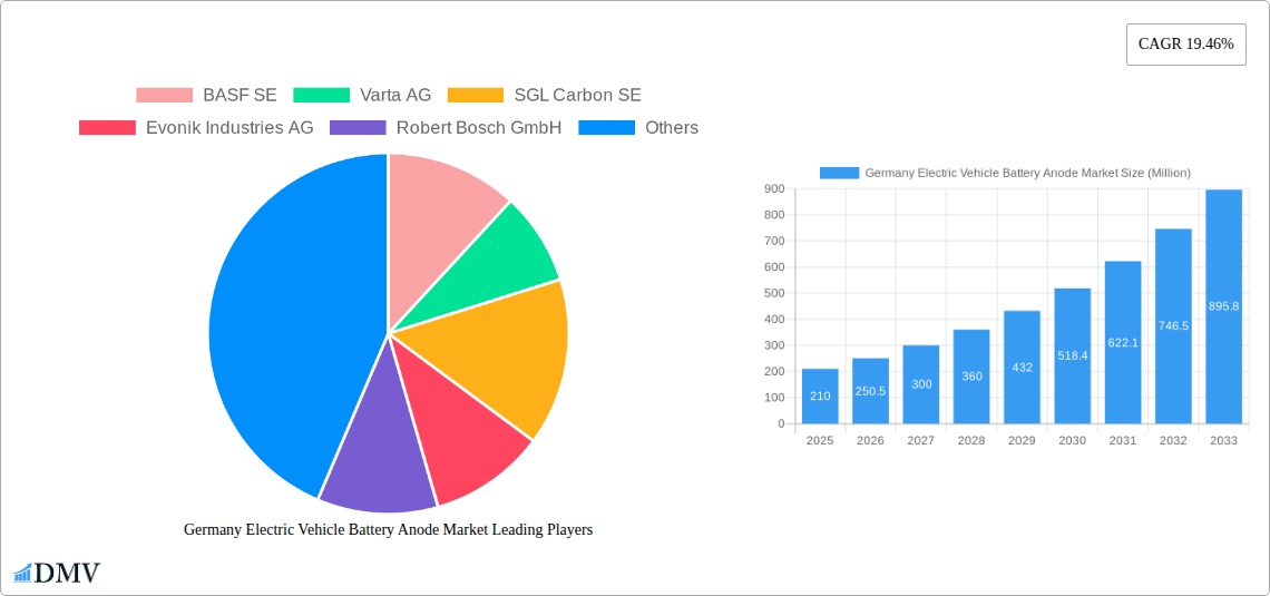 Germany Electric Vehicle Battery Anode Market Research Report - Market Size, Growth & Forecast