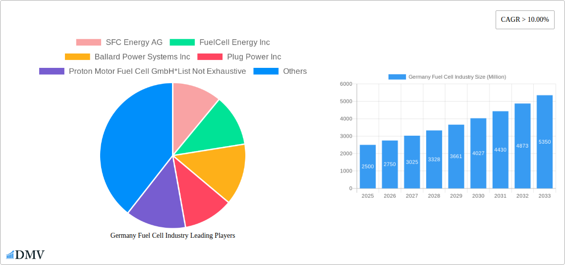 Germany Fuel Cell Industry Research Report - Market Size, Growth & Forecast