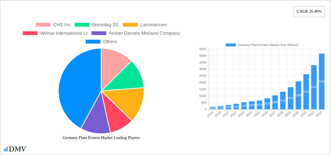 Germany Plant Protein Market Research Report - Market Size, Growth & Forecast