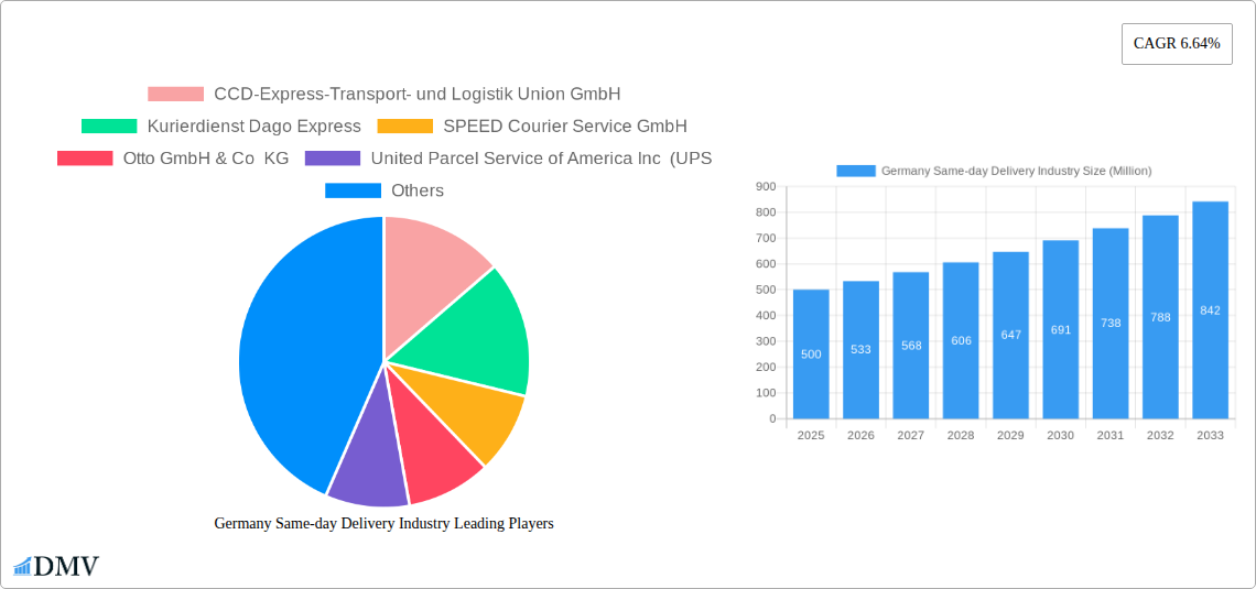 Germany Same-day Delivery Industry Research Report - Market Size, Growth & Forecast