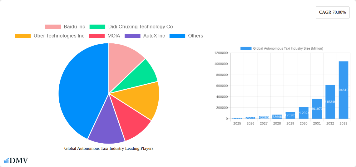 Global Autonomous Taxi Industry Research Report - Market Size, Growth & Forecast