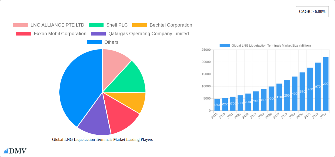 Global LNG Liquefaction Terminals Market Research Report - Market Overview and Key Insights