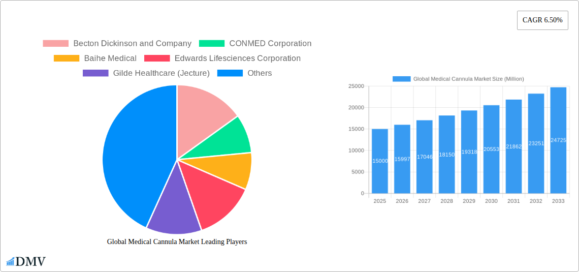 Global Medical Cannula Market Research Report - Market Size, Growth & Forecast
