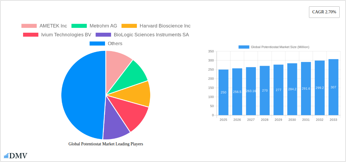 Global Potentiostat Market Research Report - Market Size, Growth & Forecast