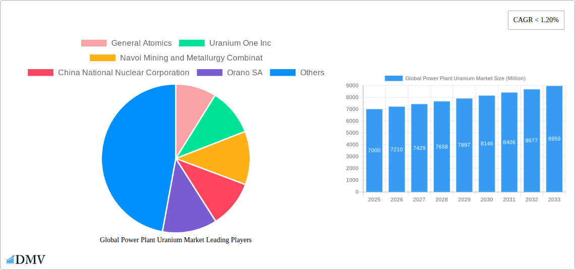 Global Power Plant Uranium Market Research Report - Market Size, Growth & Forecast