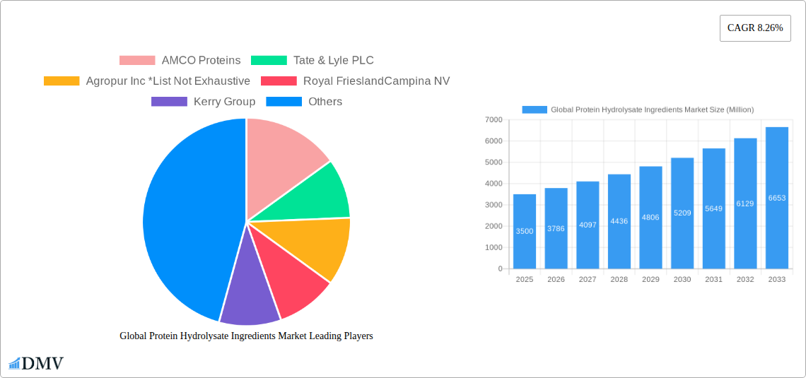 Global Protein Hydrolysate Ingredients Market Research Report - Market Size, Growth & Forecast