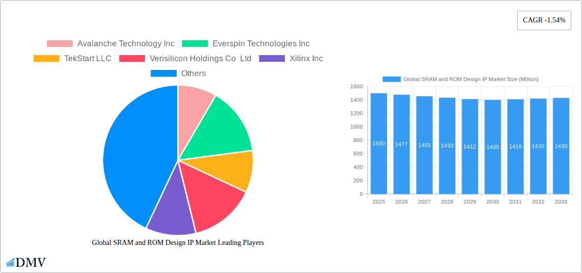 Global SRAM and ROM Design IP Market Research Report - Market Size, Growth & Forecast