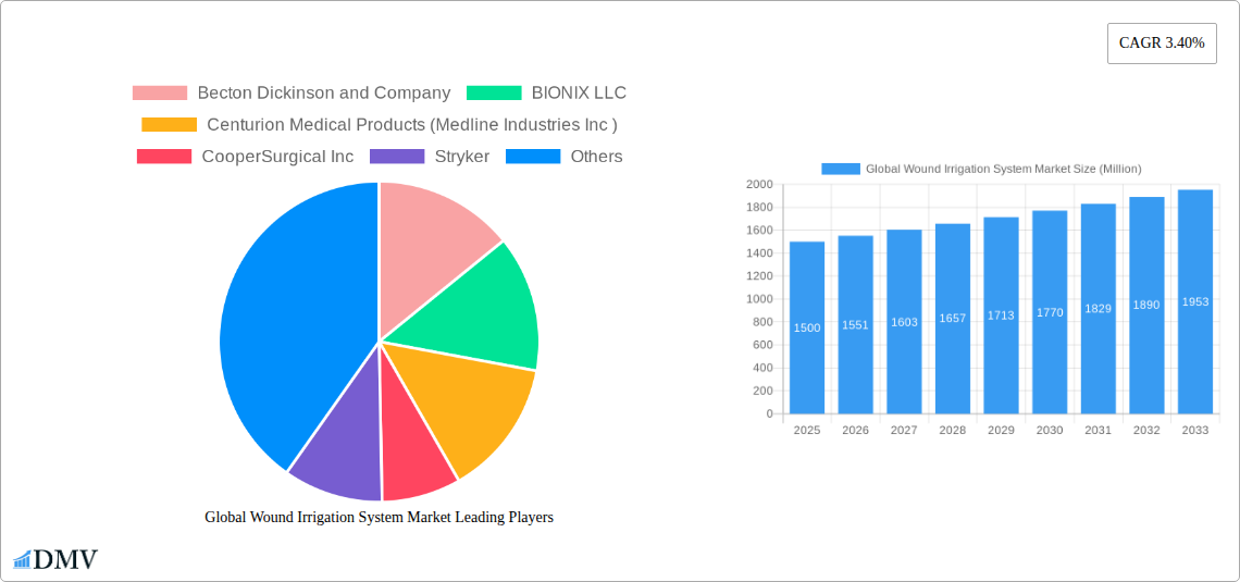 Global Wound Irrigation System Market Research Report - Market Size, Growth & Forecast