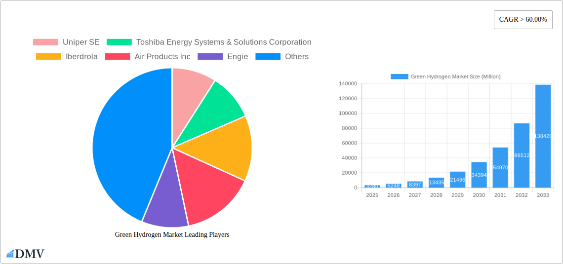 Green Hydrogen Market Research Report - Market Size, Growth & Forecast