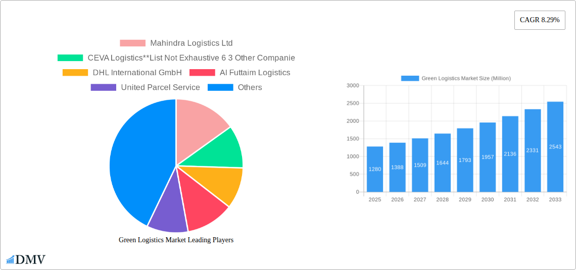 Green Logistics Market Research Report - Market Size, Growth & Forecast