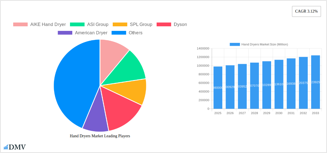 Hand Dryers Market Research Report - Market Size, Growth & Forecast