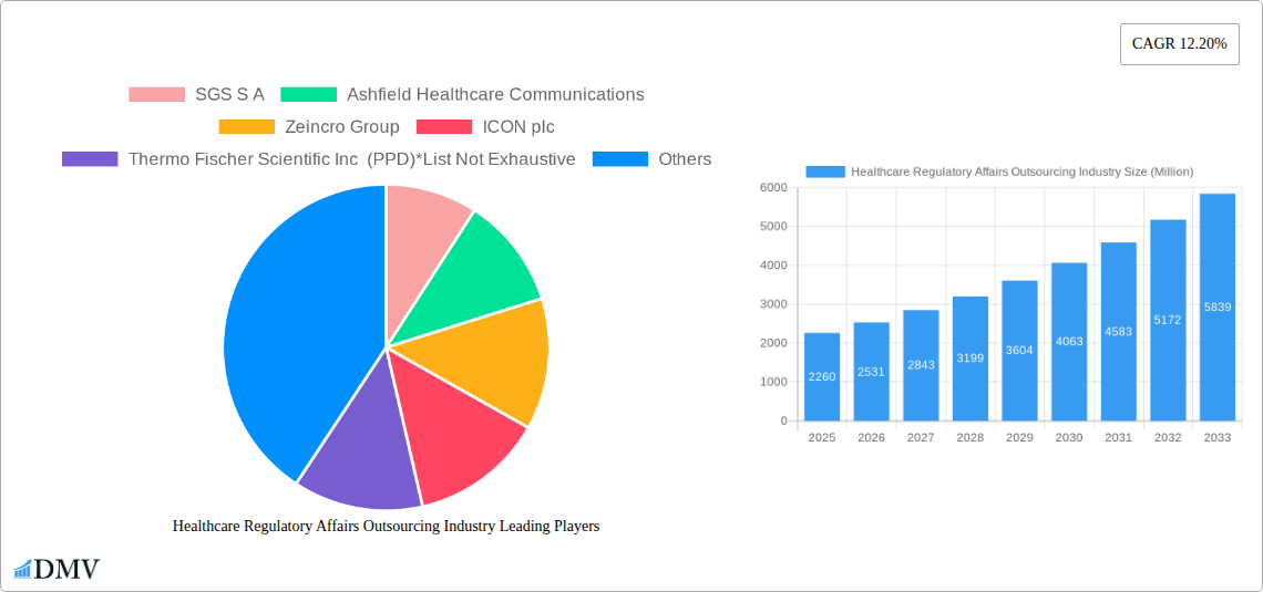 Healthcare Regulatory Affairs Outsourcing Industry Research Report - Market Size, Growth & Forecast