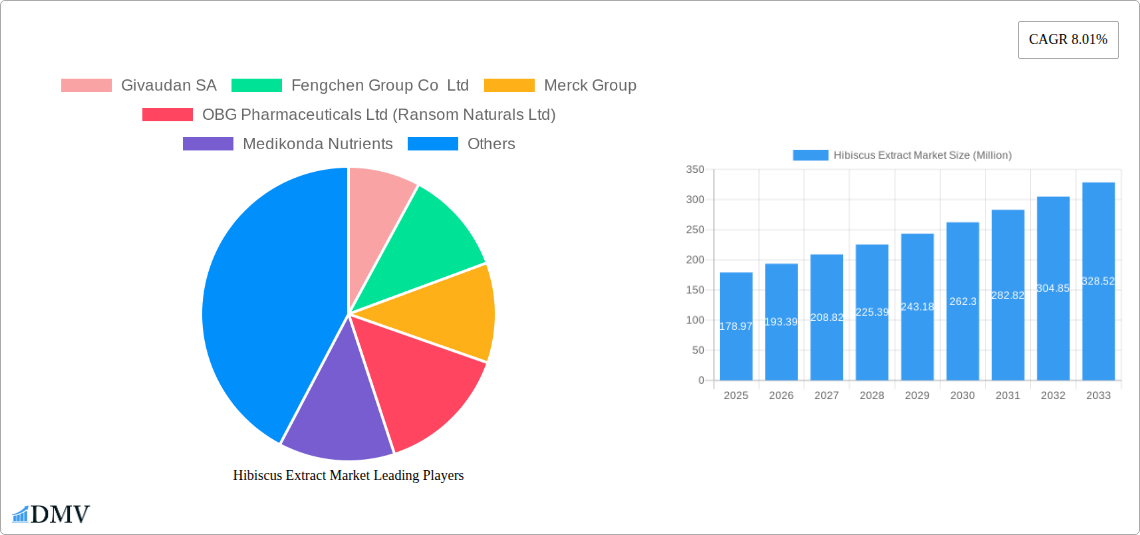 Hibiscus Extract Market Research Report - Market Size, Growth & Forecast