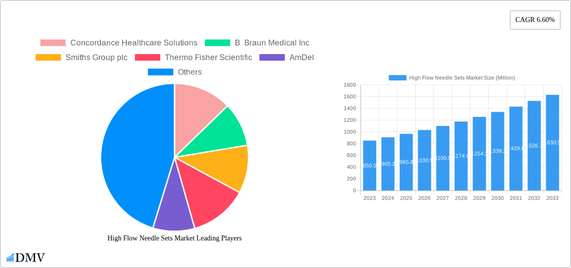 High Flow Needle Sets Market Research Report - Market Size, Growth & Forecast