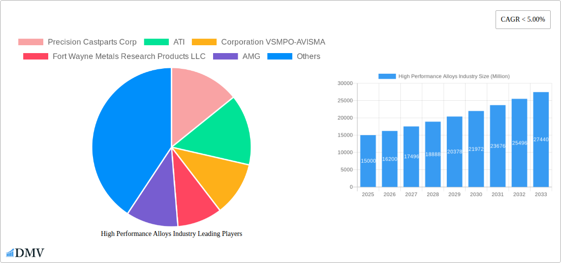 High Performance Alloys Industry Research Report - Market Size, Growth & Forecast