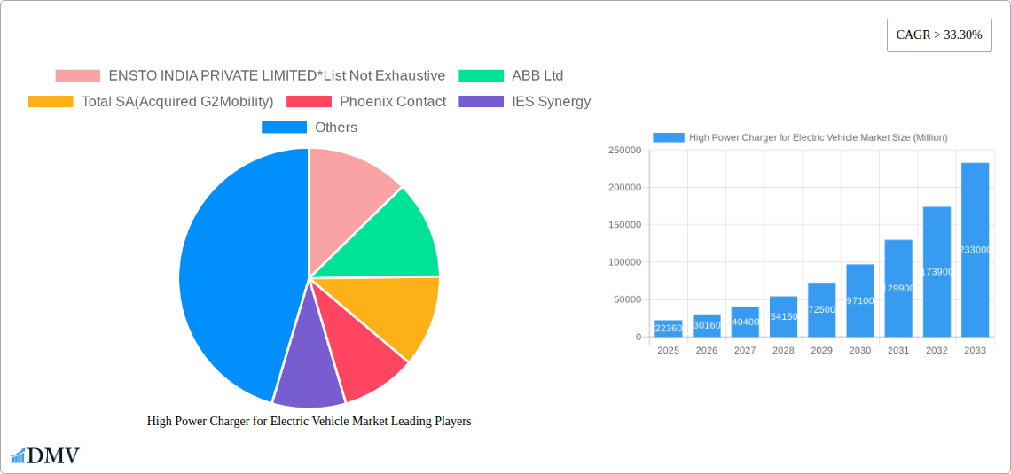 High Power Charger for Electric Vehicle Market Research Report - Market Size, Growth & Forecast