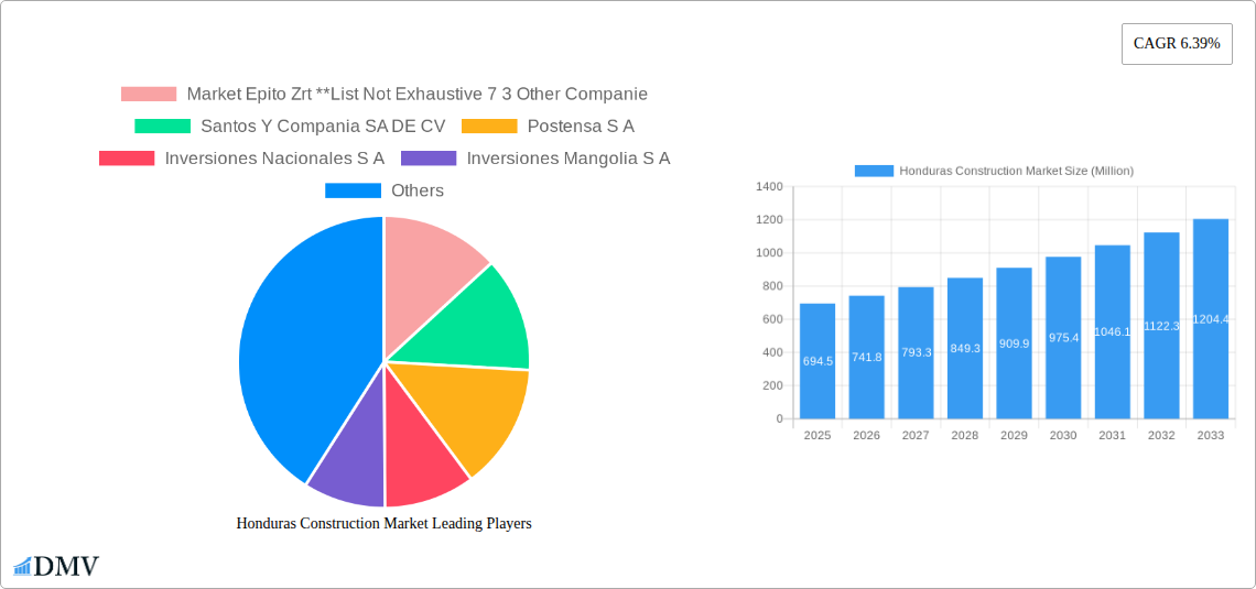 Honduras Construction Market Research Report - Market Size, Growth & Forecast