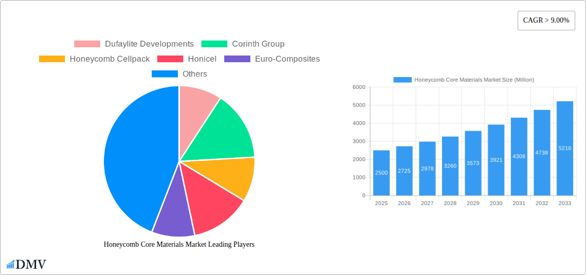 Honeycomb Core Materials Market Research Report - Market Size, Growth & Forecast