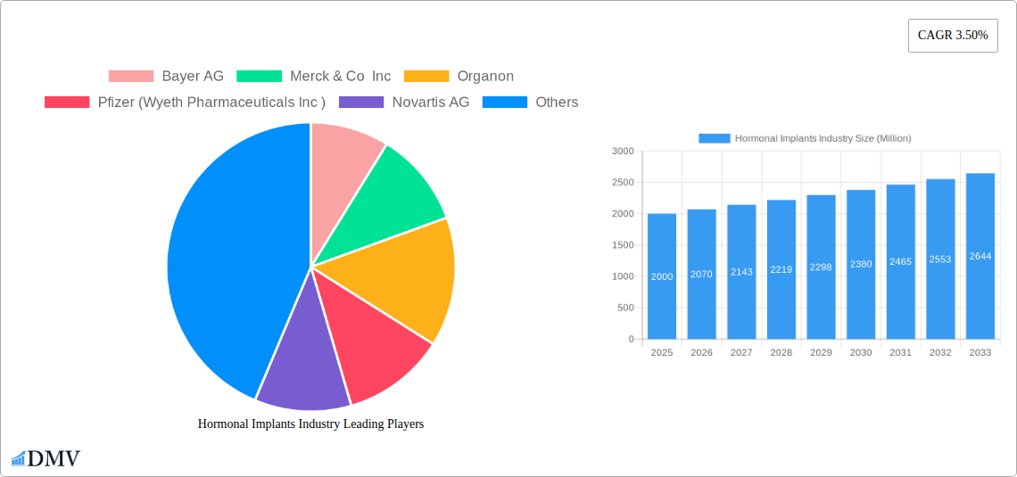 Hormonal Implants Industry Research Report - Market Size, Growth & Forecast