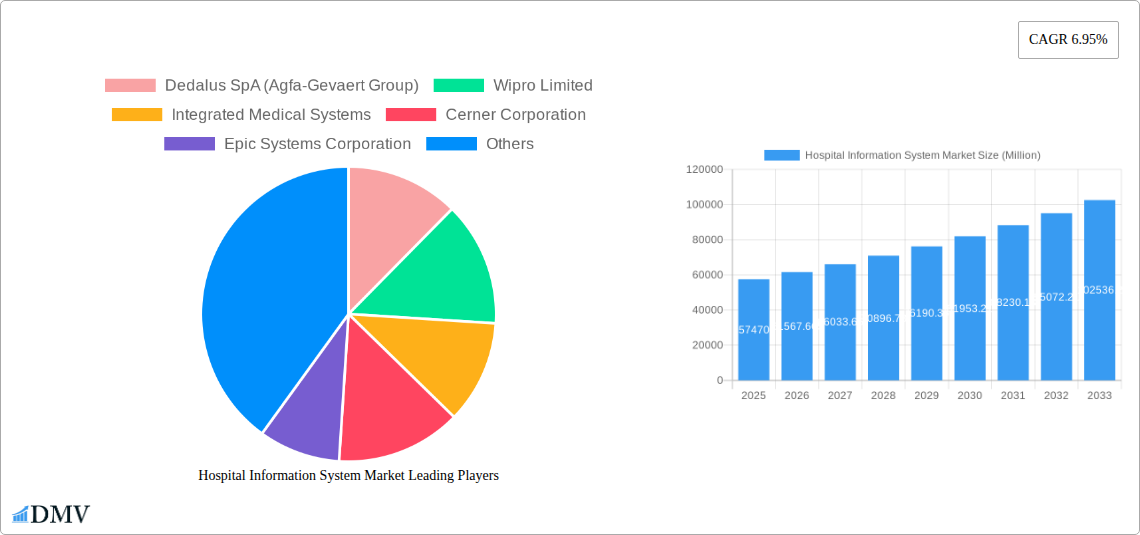 Hospital Information System Market Research Report - Market Size, Growth & Forecast