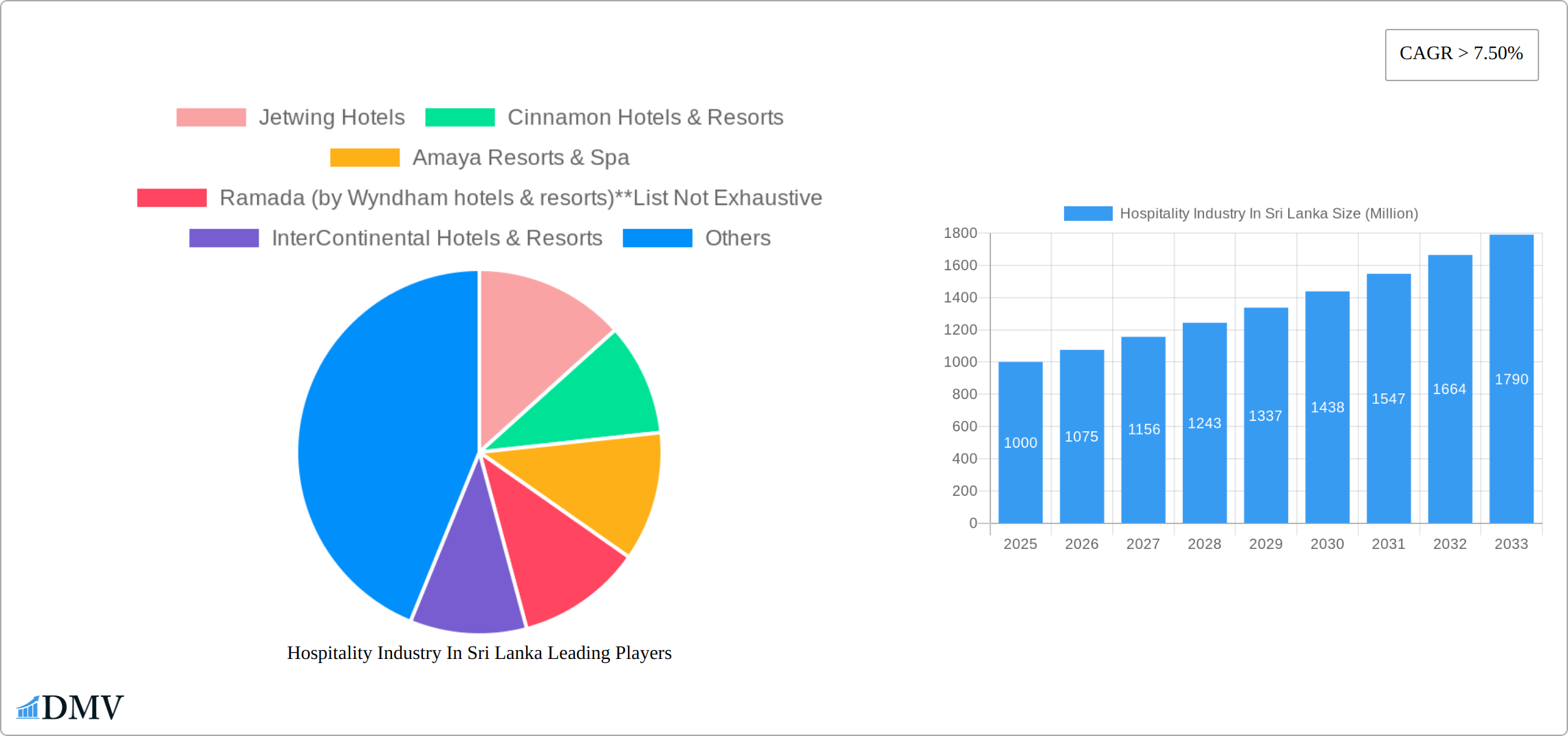 Hospitality Industry In Sri Lanka Research Report - Market Size, Growth & Forecast