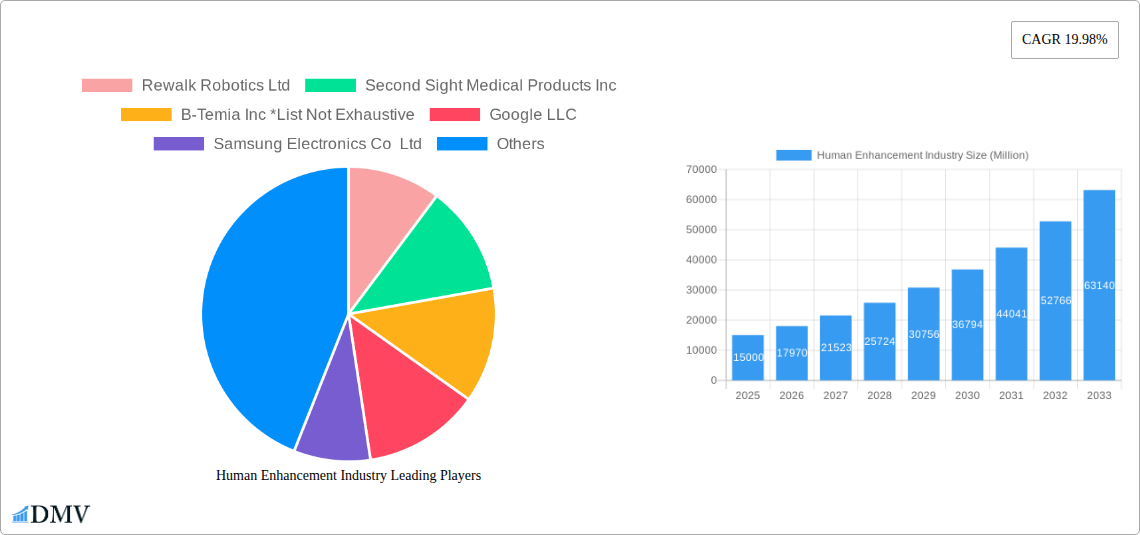 Human Enhancement Industry Research Report - Market Size, Growth & Forecast