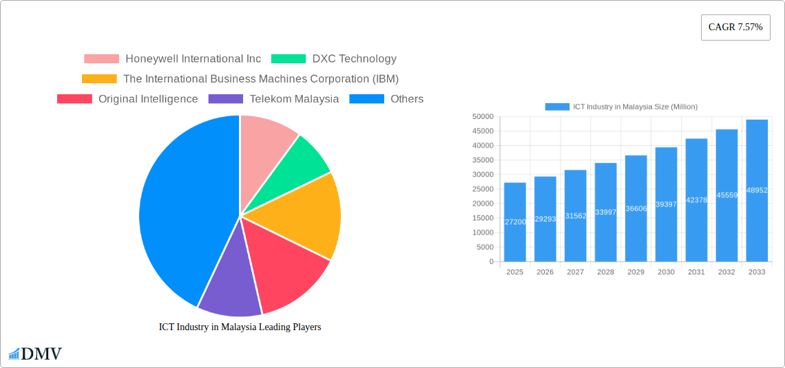 ICT Industry in Malaysia Research Report - Market Size, Growth & Forecast