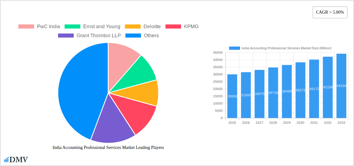 India Accounting Professional Services Market Research Report - Market Size, Growth & Forecast