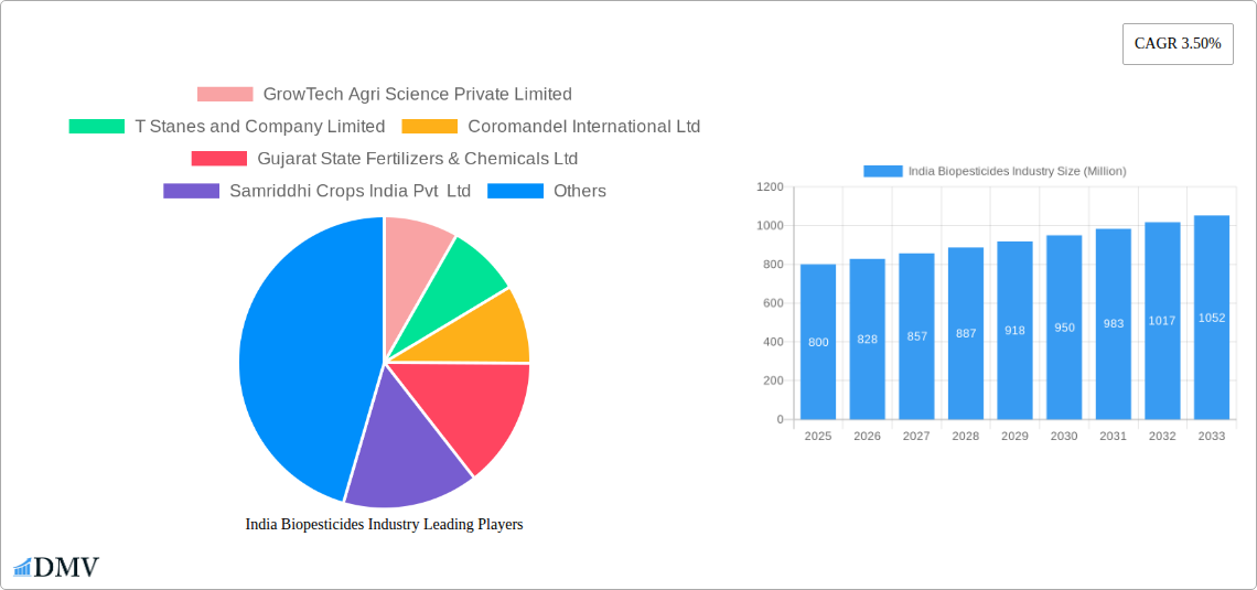 India Biopesticides Industry Research Report - Market Size, Growth & Forecast