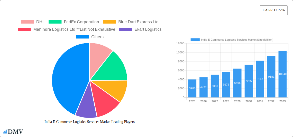 India E-Commerce Logistics Services Market Research Report - Market Size, Growth & Forecast