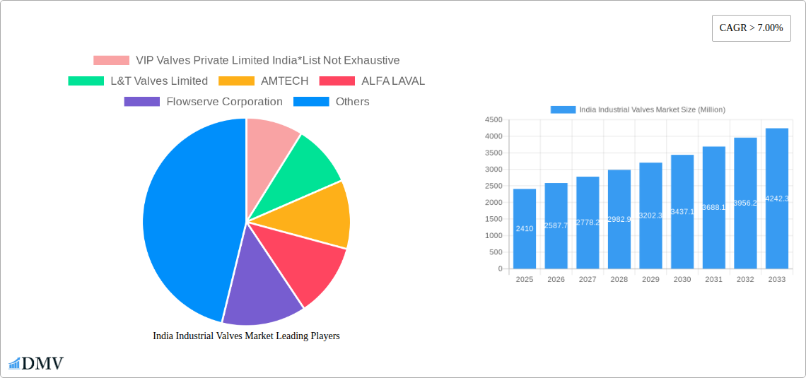 India Industrial Valves Market Research Report - Market Size, Growth & Forecast