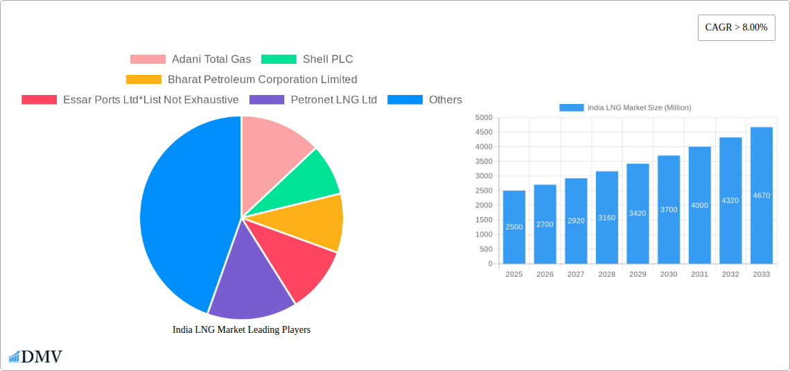 India LNG Market Research Report - Market Size, Growth & Forecast