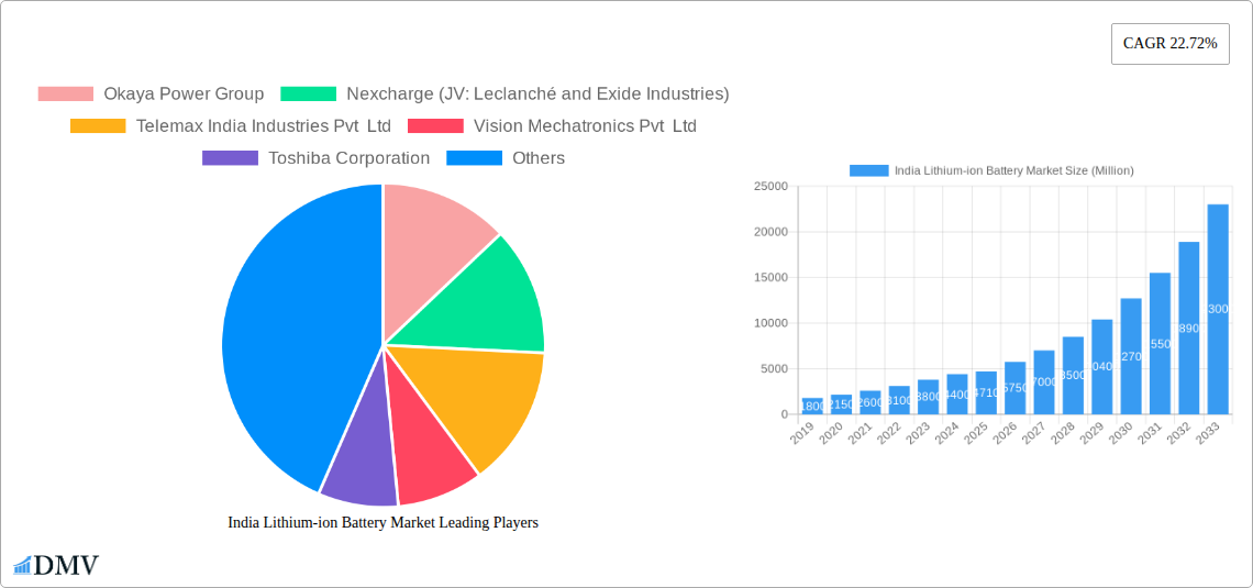 India Lithium-ion Battery Market Research Report - Market Overview and Key Insights