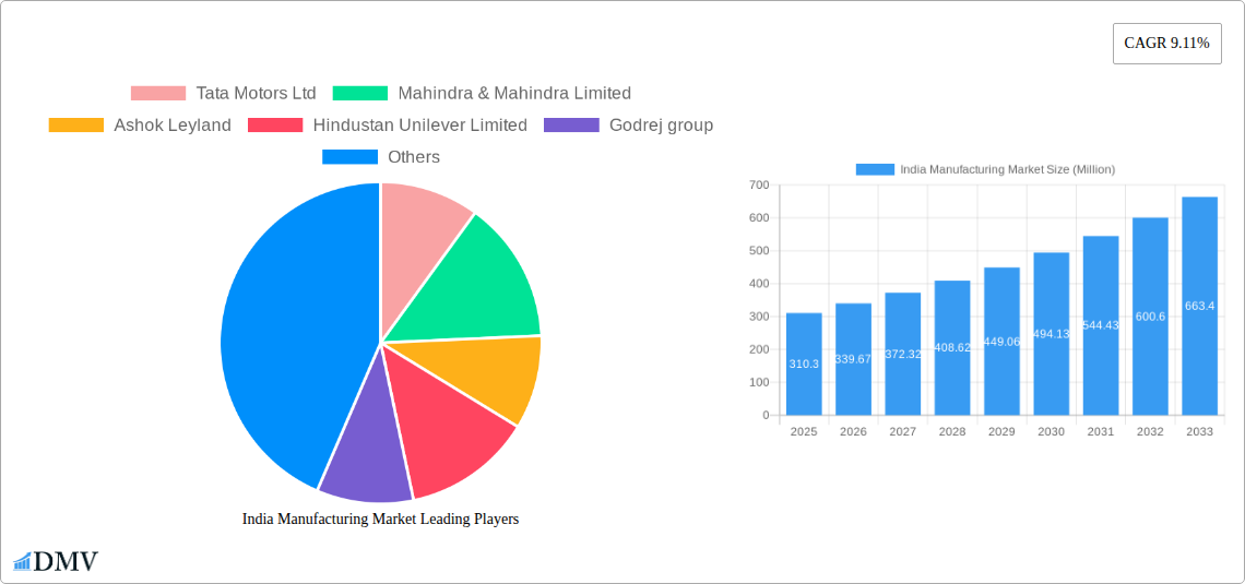 India Manufacturing Market Research Report - Market Size, Growth & Forecast