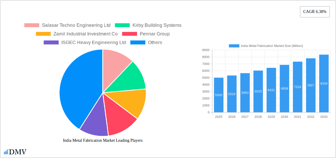 India Metal Fabrication Market Research Report - Market Size, Growth & Forecast