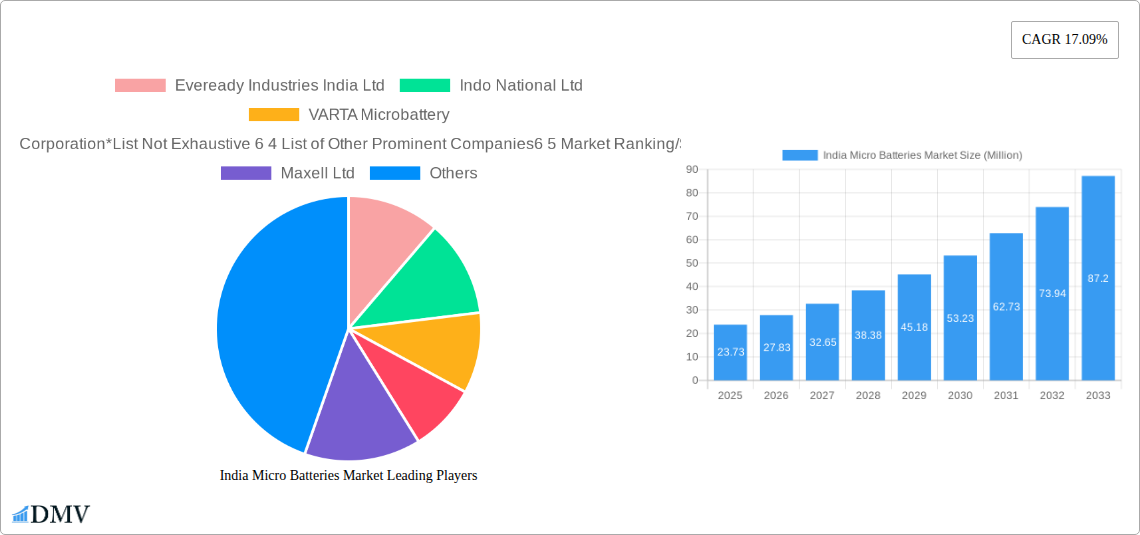 India Micro Batteries Market Research Report - Market Size, Growth & Forecast