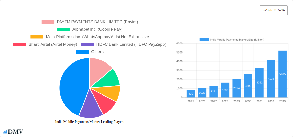 India Mobile Payments Market Research Report - Market Size, Growth & Forecast