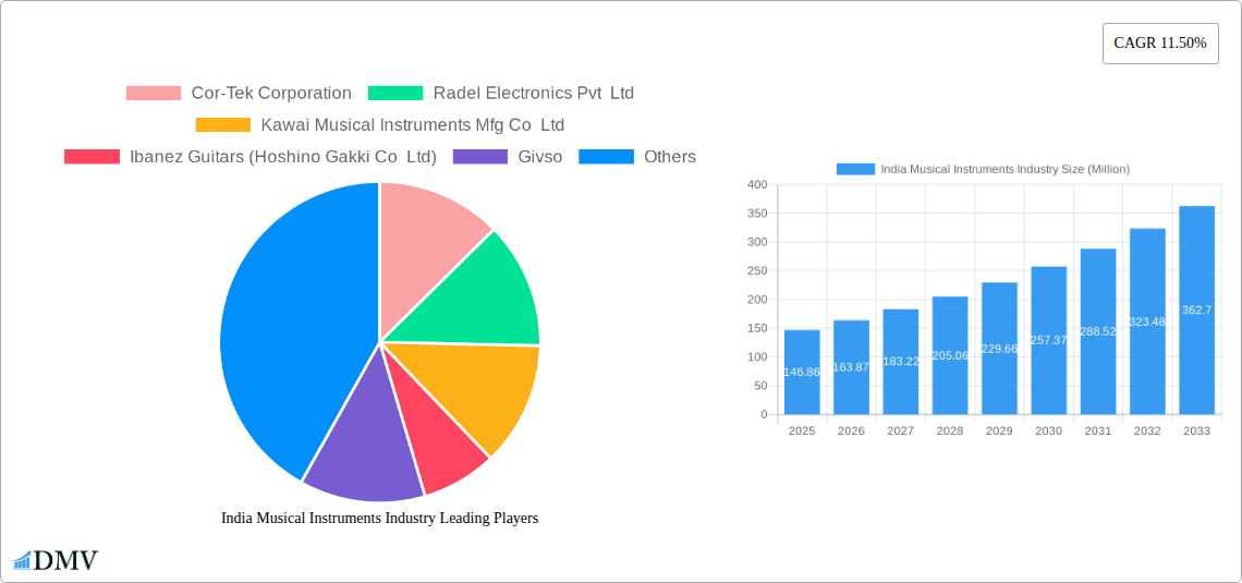 India Musical Instruments Industry Research Report - Market Size, Growth & Forecast