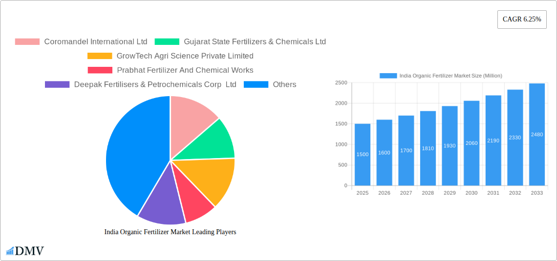 India Organic Fertilizer Market Research Report - Market Size, Growth & Forecast