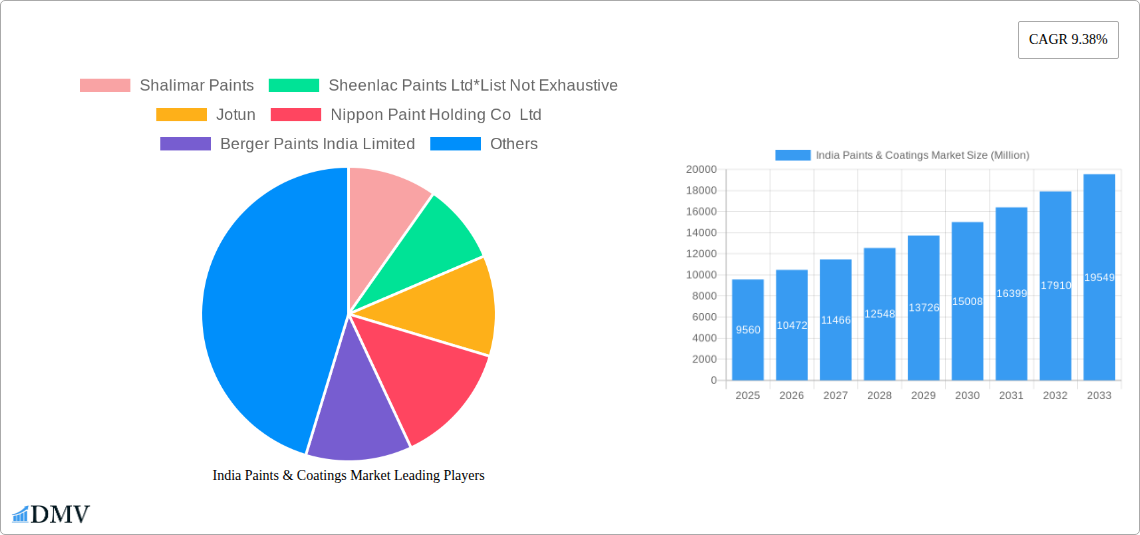 India Paints & Coatings Market Research Report - Market Size, Growth & Forecast