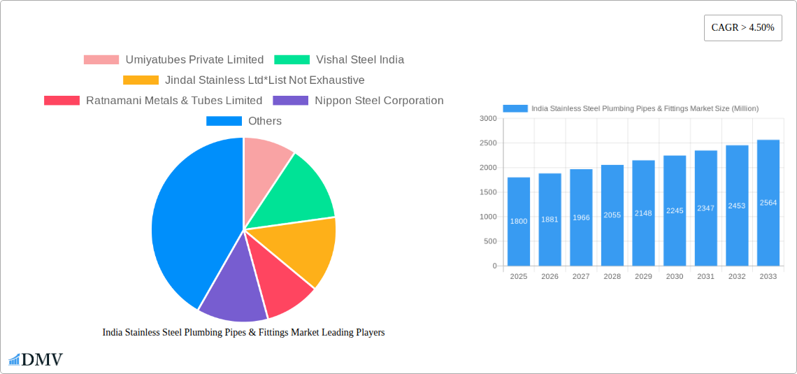 India Stainless Steel Plumbing Pipes & Fittings Market Research Report - Market Size, Growth & Forecast