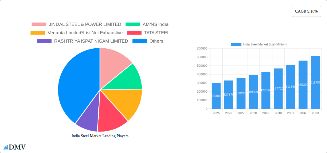India Steel Market Research Report - Market Size, Growth & Forecast