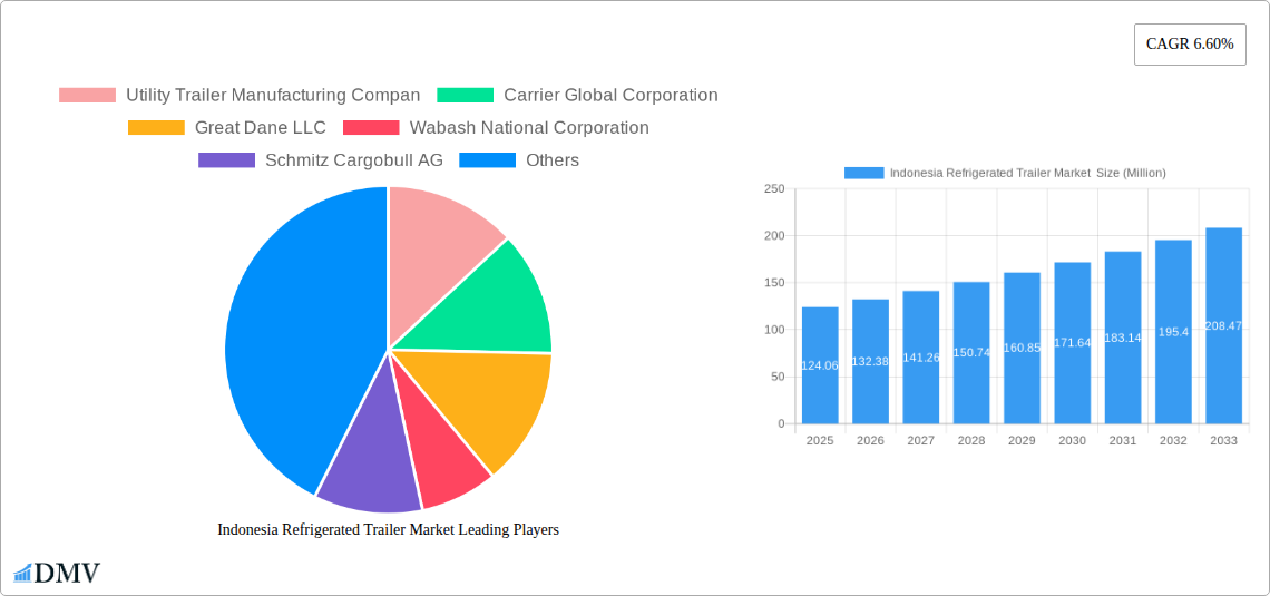 Indonesia Refrigerated Trailer Market  Research Report - Market Size, Growth & Forecast