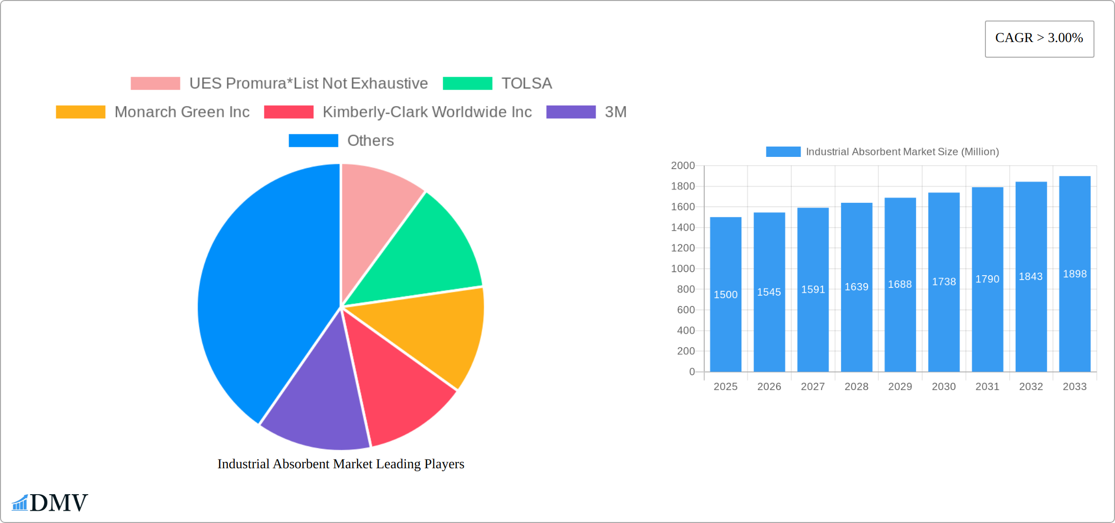 Industrial Absorbent Market Research Report - Market Size, Growth & Forecast