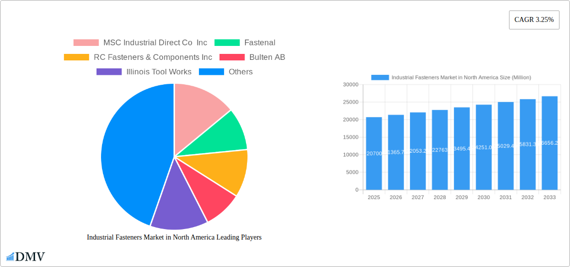 Industrial Fasteners Market in North America Research Report - Market Size, Growth & Forecast